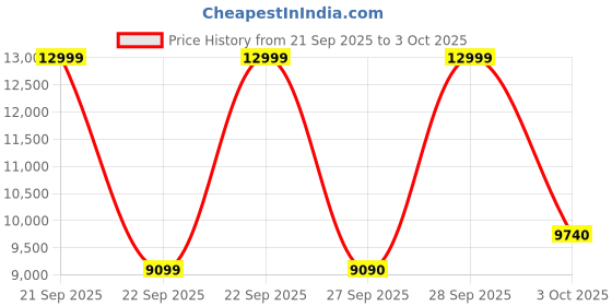 myntra.com ALDO Men Typography Printed Laptop Bag aldo Price History Graph from 21 Sep 2025 to 3 Oct 2025