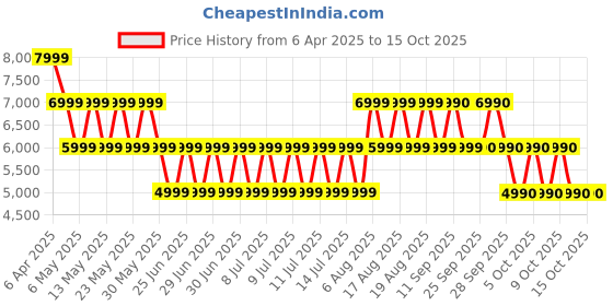 myntra.com ALDO Men Typography Printed Structured Sling Bag aldo Price History Graph from 6 Apr 2025 to 15 Oct 2025