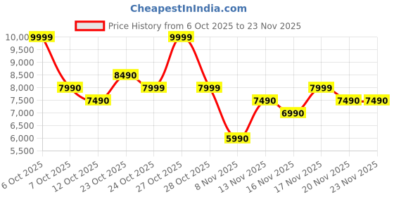 myntra.com ALDO Men Typography Structured Shoulder Bag aldo Price History Graph from 6 Oct 2025 to 22 Nov 2025