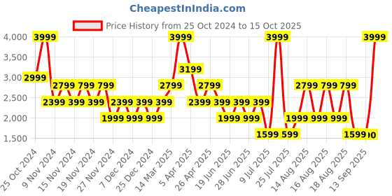 myntra.com ALDO Men Typography Textured Card Holder aldo Price History Graph from 25 Oct 2024 to 15 Oct 2025