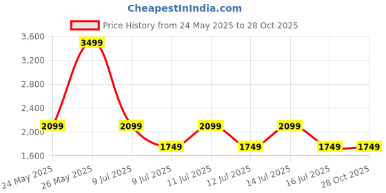 myntra.com ALDO Men Wayfarer Sunglasses aldo Price History Graph from 24 May 2025 to 28 Oct 2025