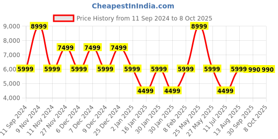 myntra.com ALDO Men White & Grey Colourblocked Sneakers aldo Price History Graph from 11 Sep 2024 to 4 Oct 2025