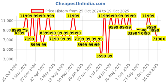 myntra.com ALDO Men White solid Sneakers aldo Price History Graph from 25 Oct 2024 to 18 Oct 2025