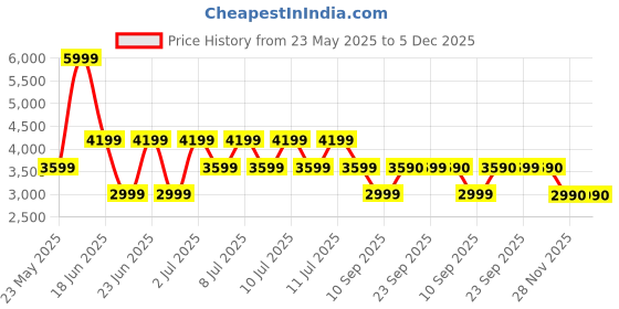 myntra.com ALDO Men Woven Design Belt aldo Price History Graph from 23 May 2025 to 5 Dec 2025