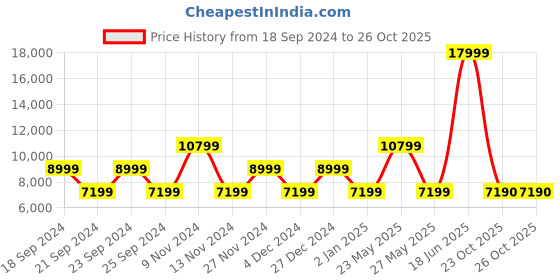 myntra.com ALDO Men Woven Design Slip-On Loafers aldo Price History Graph from 18 Sep 2024 to 24 Oct 2025