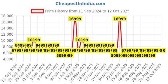 myntra.com ALDO Men Woven Design Sneakers aldo Price History Graph from 11 Sep 2024 to 12 Oct 2025