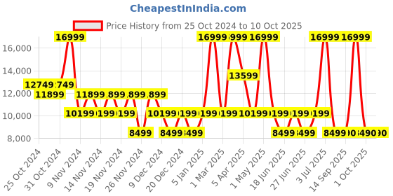 myntra.com ALDO NECO Men Formal Monk Shoes aldo Price History Graph from 25 Oct 2024 to 9 Oct 2025