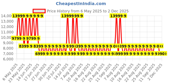 myntra.com ALDO OLAELDAN Women Leather Pointed Toe Block Heel Pumps aldo Price History Graph from 6 May 2025 to 1 Dec 2025