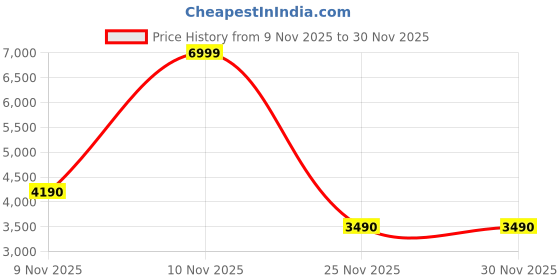 myntra.com ALDO ONAYLLAN Women Open Toe Wedge Heels aldo Price History Graph from 9 Nov 2025 to 30 Nov 2025