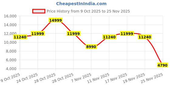 myntra.com ALDO Open Toe Ankle Loop Stiletto Heel Sandals aldo Price History Graph from 9 Oct 2025 to 25 Nov 2025