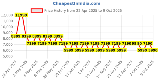 myntra.com ALDO Open Toe Flats aldo Price History Graph from 22 Apr 2025 to 9 Oct 2025