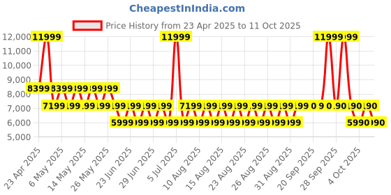 myntra.com ALDO Open Toe Flats aldo Price History Graph from 23 Apr 2025 to 10 Oct 2025