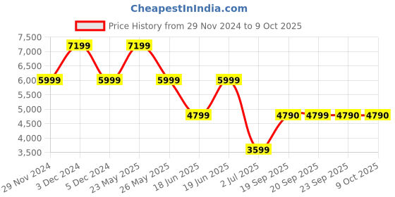 myntra.com ALDO Open Toe Wedge Heels aldo Price History Graph from 29 Nov 2024 to 9 Oct 2025