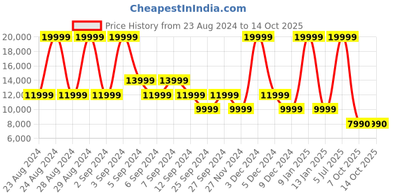 myntra.com ALDO Orlovoflexx Textured Leather Formal Loafers aldo Price History Graph from 23 Aug 2024 to 13 Oct 2025