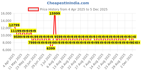 myntra.com ALDO Platform Sandals with Buckles aldo Price History Graph from 4 Apr 2025 to 4 Dec 2025