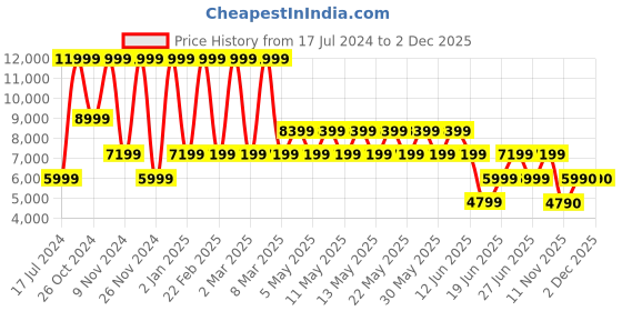 myntra.com ALDO Pointed Toe Stiletto Pumps Heels aldo Price History Graph from 17 Jul 2024 to 2 Dec 2025