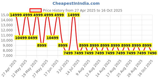myntra.com ALDO Printed Block Peep Toes aldo Price History Graph from 27 Apr 2025 to 16 Oct 2025