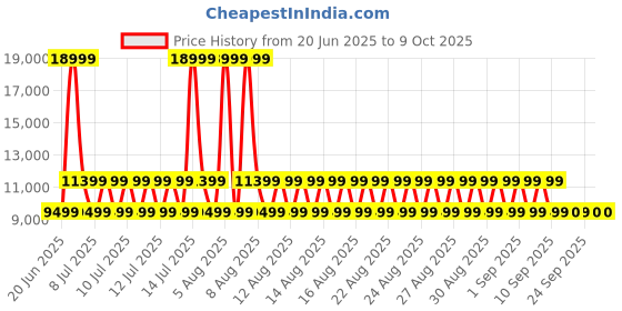 myntra.com ALDO Printed Block Pumps aldo Price History Graph from 20 Jun 2025 to 9 Oct 2025