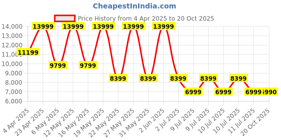 myntra.com ALDO Printed Kitten Mules with Tassels aldo Price History Graph from 4 Apr 2025 to 20 Oct 2025