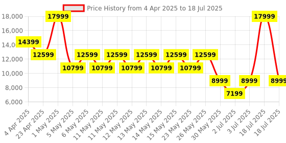 myntra.com ALDO Printed Kitten Peep Toes with Bows aldo Price History Graph from 4 Apr 2025 to 3 Jul 2025