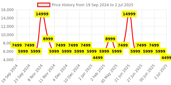 myntra.com ALDO Printed Open Toe Flatform Heels aldo Price History Graph from 19 Sep 2024 to 2 Jul 2025