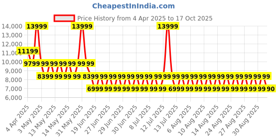 myntra.com ALDO Printed Wedge Pumps aldo Price History Graph from 4 Apr 2025 to 17 Oct 2025
