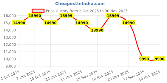 myntra.com ALDO REECEA Men Leather Lace-Ups Pointed Toe Formal Derbys aldo Price History Graph from 2 Oct 2025 to 30 Nov 2025