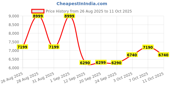 myntra.com ALDO Round Toe Buckle T-Strap Flats aldo Price History Graph from 26 Aug 2025 to 11 Oct 2025