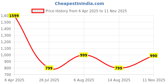 myntra.com ALDO Set Of 2 Brass-Plated Stone-Studded Finger Rings aldo Price History Graph from 6 Apr 2025 to 11 Nov 2025