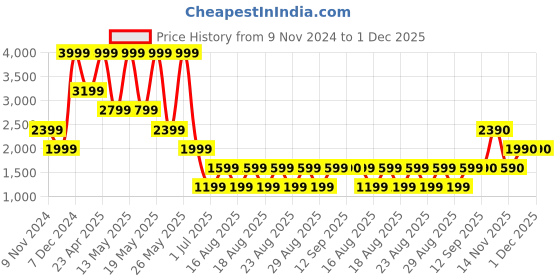 myntra.com ALDO Set of 2 Embellished Hairbands aldo Price History Graph from 9 Nov 2024 to 30 Nov 2025