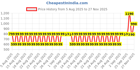 myntra.com ALDO Set Of 2 Stainless Steel Gold-Plated Finger Ring aldo Price History Graph from 5 Aug 2025 to 27 Nov 2025