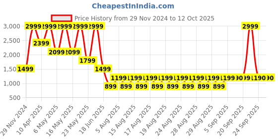 myntra.com ALDO Set of 3 Beaded Bobby Pins aldo Price History Graph from 29 Nov 2024 to 12 Oct 2025