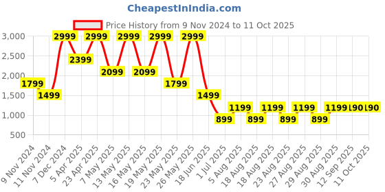 myntra.com ALDO Set of 3 Embellished Bobby Pins aldo Price History Graph from 9 Nov 2024 to 10 Oct 2025