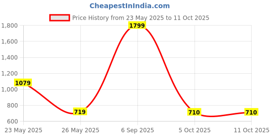 myntra.com ALDO Set of 3 Stone-Studded Finger Ring aldo Price History Graph from 23 May 2025 to 10 Oct 2025