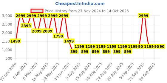 myntra.com ALDO Set of 4 Embellished Bobby Pins aldo Price History Graph from 27 Nov 2024 to 14 Oct 2025