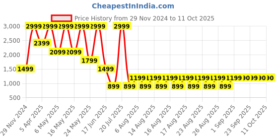 myntra.com ALDO Set of 4 Embellished Bobby Pins aldo Price History Graph from 29 Nov 2024 to 11 Oct 2025