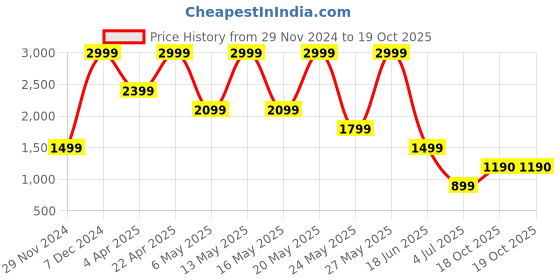 myntra.com ALDO Set of 4 Embellished Bobby Pins aldo Price History Graph from 29 Nov 2024 to 18 Oct 2025