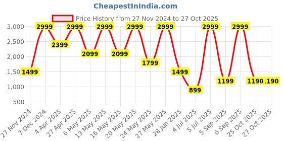 myntra.com ALDO Set of 5 Embellished Bobby Pins aldo Price History Graph from 27 Nov 2024 to 27 Oct 2025