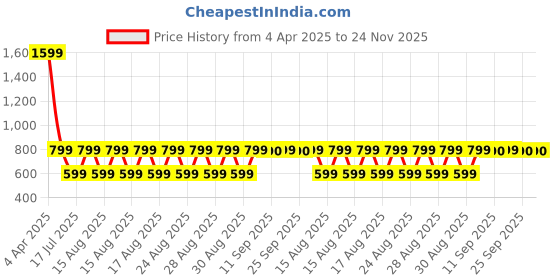 myntra.com ALDO Set Of 7 Brass Plated Stone Studded finger Rings aldo Price History Graph from 4 Apr 2025 to 24 Nov 2025