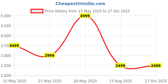 myntra.com ALDO Set Of 7 Gold Plated Rhinestone Studded Contemporary Half Hoop Earrings aldo Price History Graph from 15 May 2025 to 26 Oct 2025