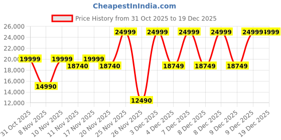 myntra.com ALDO SEVOREBAEN Women Leather Fashion Knee High Boots aldo Price History Graph from 31 Oct 2025 to 19 Dec 2025