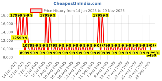 myntra.com ALDO Slim Heeled Pumps with Bows aldo Price History Graph from 14 Jun 2025 to 28 Nov 2025