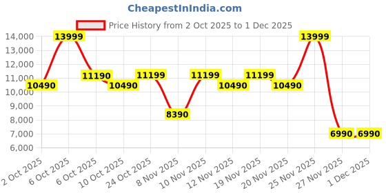 myntra.com ALDO Stepcount Women Printed Lace-Up Comfort Insole Sneakers aldo Price History Graph from 2 Oct 2025 to 1 Dec 2025
