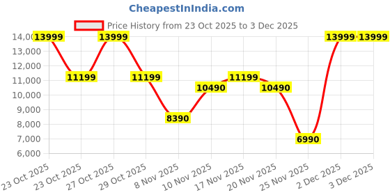 myntra.com ALDO Stepcount Women Printed Sneakers aldo Price History Graph from 23 Oct 2025 to 3 Dec 2025