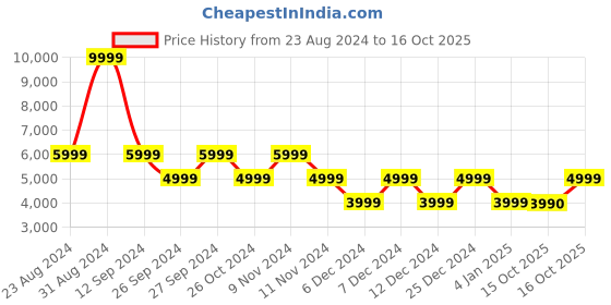 myntra.com ALDO Strappy Leather Open Toe Flats aldo Price History Graph from 23 Aug 2024 to 16 Oct 2025