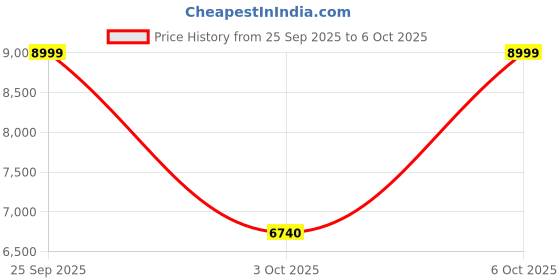 myntra.com ALDO Structured Sling Bag With Tasselled aldo Price History Graph from 25 Sep 2025 to 6 Oct 2025