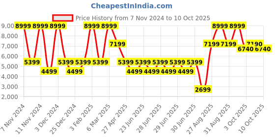 myntra.com ALDO Synthetic Open Toe Flats aldo Price History Graph from 7 Nov 2024 to 10 Oct 2025
