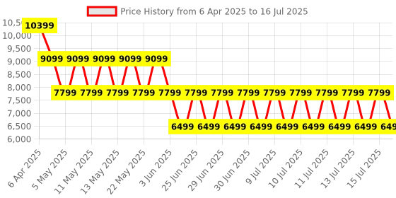 myntra.com ALDO Textured Block Mules aldo Price History Graph from 6 Apr 2025 to 16 Jul 2025