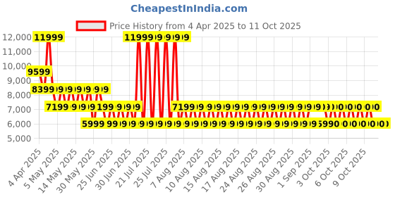 myntra.com ALDO Textured Block Sandals aldo Price History Graph from 4 Apr 2025 to 11 Oct 2025