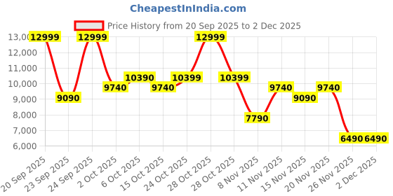 myntra.com ALDO Textured Detachable Sling Strap Laptop Bag aldo Price History Graph from 20 Sep 2025 to 2 Dec 2025